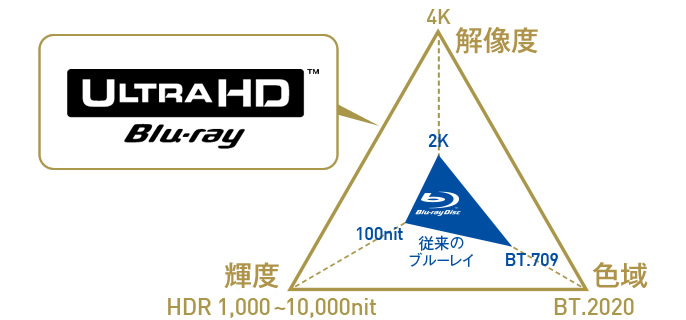 4K高解像度、高輝度HDR1,000~10,000nit、広色域BT.2020