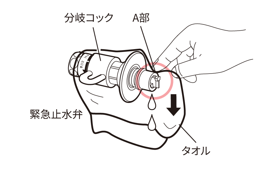 手順2 タオル等で分岐コックを包み緊急止水弁のA部を図のように動かす