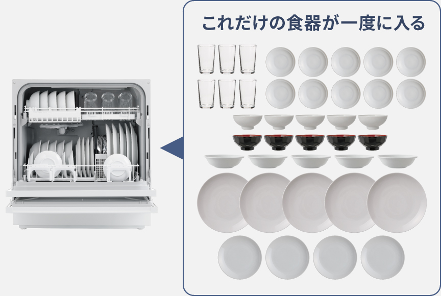イメージ：食洗機に食器をセットしてる様子と、その食器をすべて並べた様子,約4人分の食器が一度に入る