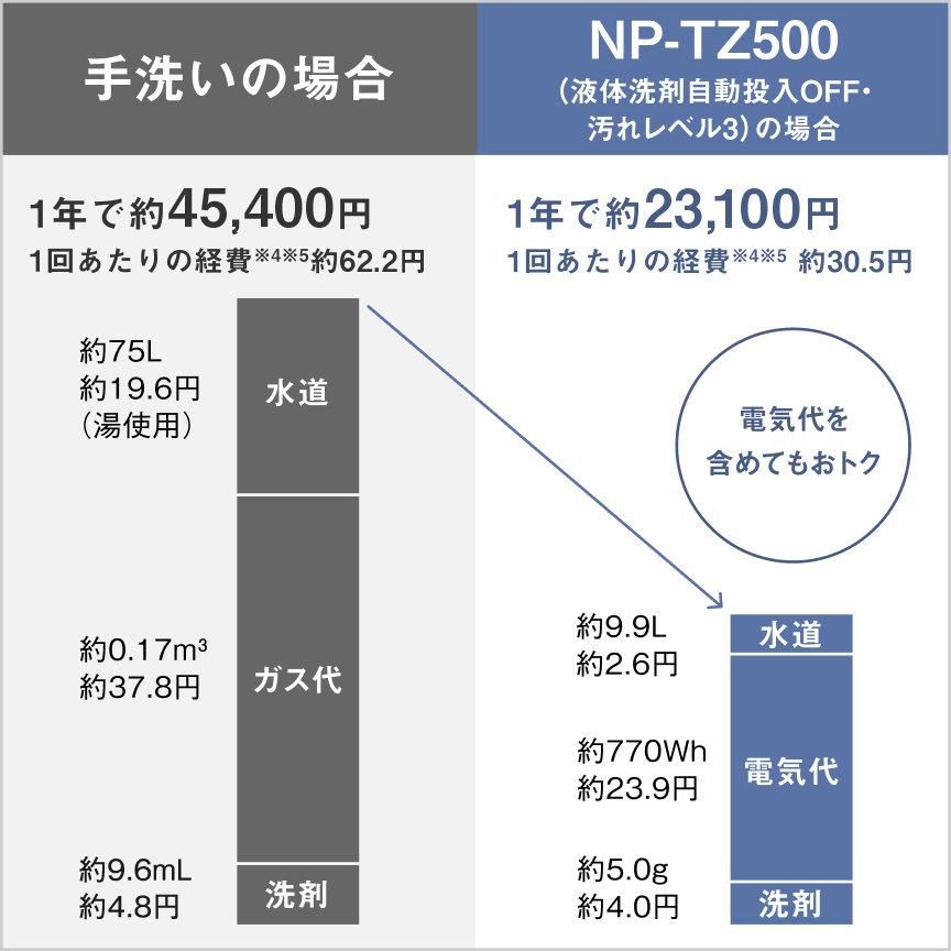 1年・1回あたりの経費：手洗いとNP-TZ500の比較