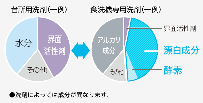 台所用洗剤と食洗機専用洗剤の成分内訳グラフ（一例）