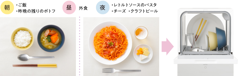 Alt	朝食での食器使用例：ご飯茶碗（ご飯）、中鉢（昨晩の残りのポトフ）、スプーン・箸,昼：外食,夜の食器使用例：大皿（レトルトのパスタ）、小皿（チーズ）、グラス（クラフトビール）、フォーク,それらを食洗機にセットした様子
