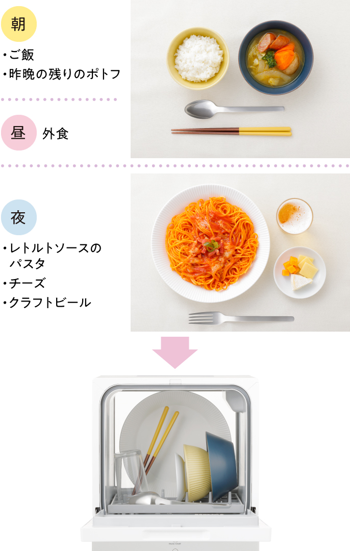 Alt	朝食での食器使用例：ご飯茶碗（ご飯）、中鉢（昨晩の残りのポトフ）、スプーン・箸,昼：外食,夜の食器使用例：大皿（レトルトのパスタ）、小皿（チーズ）、グラス（クラフトビール）、フォーク,それらを食洗機にセットした様子