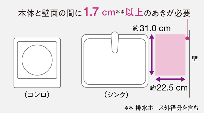 上から見た設置のイメージ図,本体と壁面の間に1.7cm（排水ホースの外径分を含む）以上のあきが必要