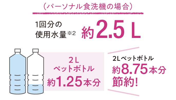 パーソナル食洗機の場合：1回分の使用水量 約2.5L（2Lペットボトル約1.25本分）,2Lペットボトル約8.75本分節約！