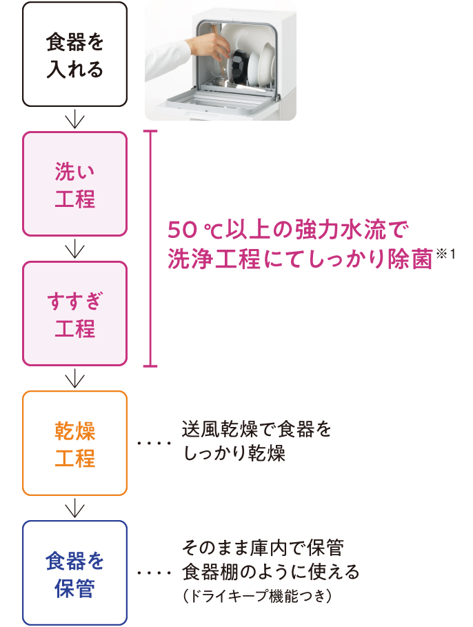 50℃以上の強力水流で洗いながらしっかり除菌※1でき、洗浄後はしっかり送風乾燥。そのまま庫内で食器を保管して、まるで食器棚のように使えます。