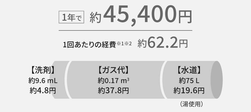 手洗い1回あたりの経費約62.2円,1年で約45,400円【洗剤】約9.6ｍL約4.8円【ガス代】約0.17㎥約37.8円【水道】約75L約19.6円（湯使用）