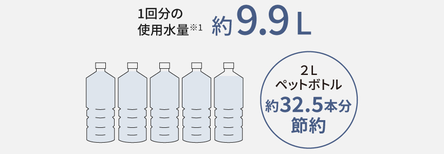 1回分の使用水量,約9.9L（2Lペットボトル約32.5本分節約）