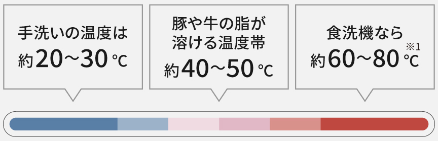 手洗いの温度は約20～30℃、豚や牛の脂が溶ける温度帯 約40～50℃、食洗機なら約60～80℃