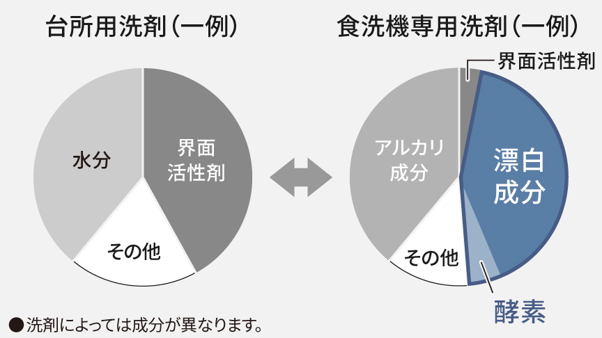 台所用洗剤（一例）と食洗機専用洗剤（一例）の成分円グラフ