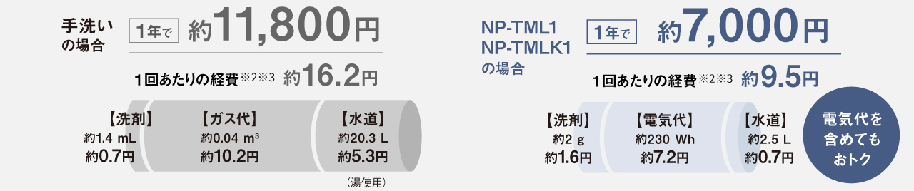 手洗いの場合：1年で約11,800円、NP-TML1 NP-TMLK1の場合：1年で約7,000円