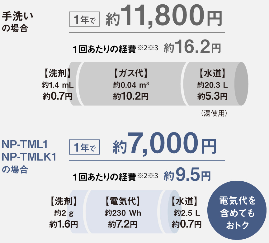手洗いの場合：1年で約11,800円、NP-TML1 NP-TMLK1の場合：1年で約7,000円