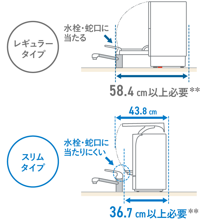 イメージ図：設置した際の蛇口との距離,レギュラータイプ：58.4cm以上必要。スリムタイプ：36.7cm以上必要