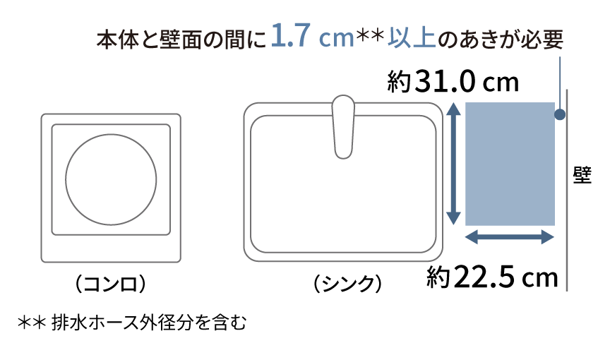 図：本体と壁面の間に1.7cm以上のあきが必要。排水ホース外径分を含む。