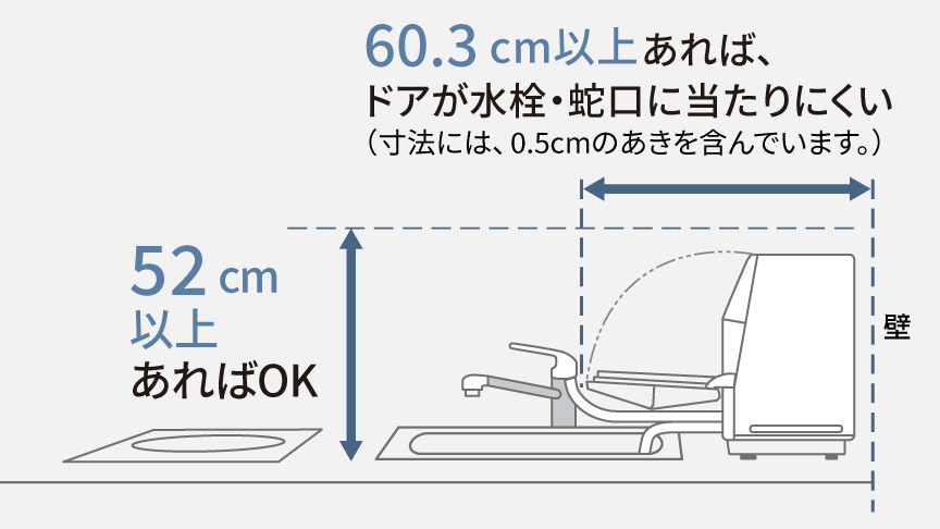 図：高さが52cm以上あればOK,背面から60.3cm以上あればドアが水栓・蛇口に当たりにくい