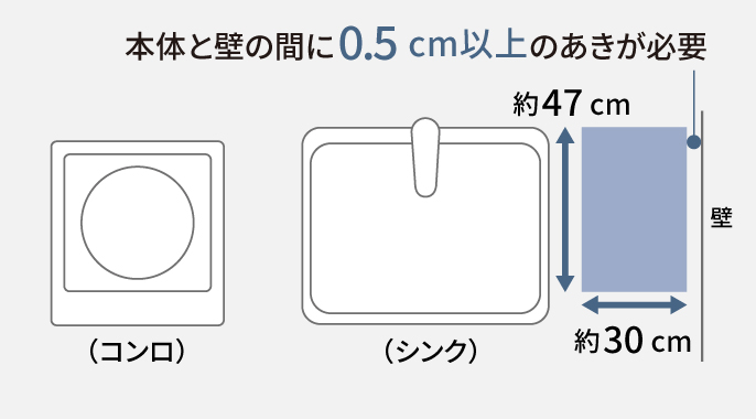 図：本体と壁の間に0.5cm以上のあきが必要