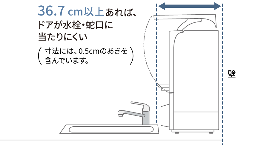 図：背面から36.7cm以上あれば、ドアが水栓・蛇口に当たりにくい。寸法には0.5cmのあきを含んでいます。