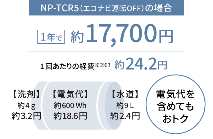 NP-TCR５（エコナビ運転OFF）の場合1年で約17,700円,1回あたりの経費約24.2円