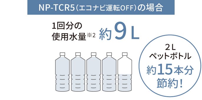 NP-TCR5（エコナビ運転OFF）の場合,1回分の使用水量約9L