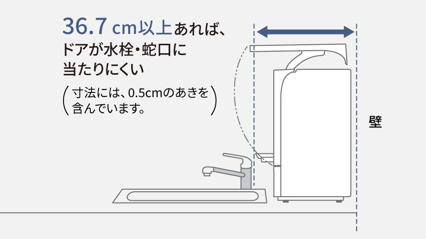 図：背面から36.7cm以上あれば、ドアが水栓・蛇口に当たりにくい。寸法には0.5cmのあきを含んでいます。