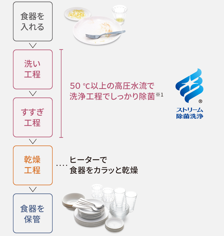 ストリーム除菌洗浄の⼯程：食器を入れる、洗い工程、すすぎ工程（50℃以上の高圧水流で洗浄工程でしっかり除菌）、乾燥工程（ヒーターで食器をカラッと乾燥）、食器を保管