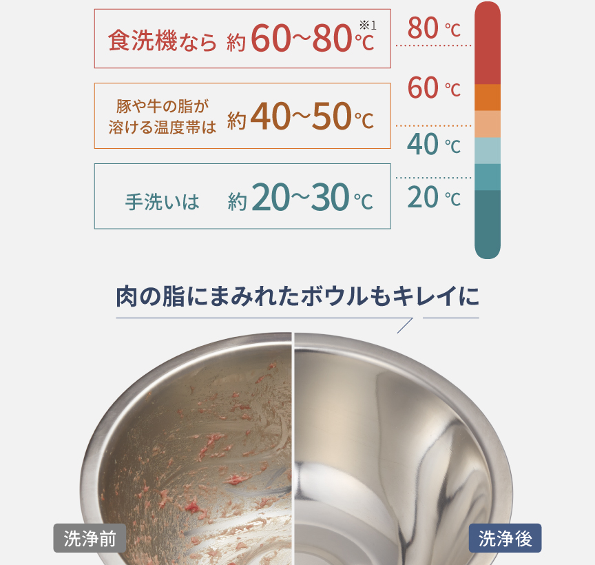 食洗機なら60～80℃の水温で洗う