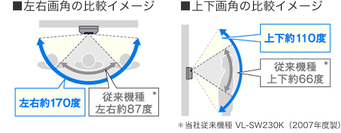 [左右画角の比較イメージ][上下画角の比較イメージ]