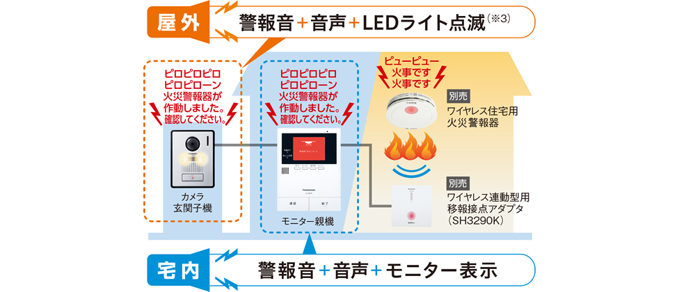 [屋外]警報音＋音声＋LEDライト点滅  [宅内]警報音＋音声＋モニター表示