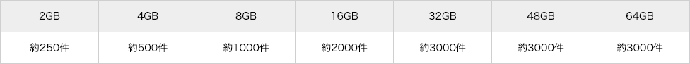 SDメモリーカードの容量と録画件数の目安（１件約30秒）