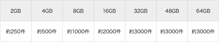 SDメモリーカードの容量と録画件数の目安（１件約30秒）