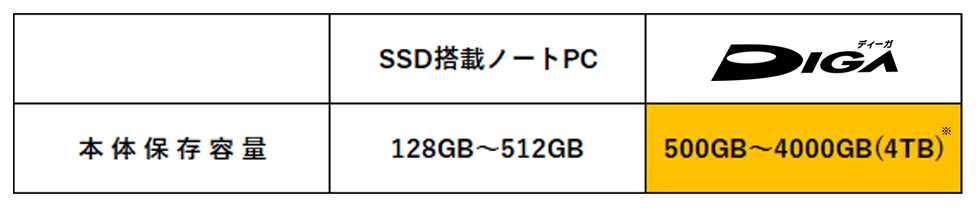 本体保存容量の比較 SSD搭載ノートPC：128GB～512GB DIGA：500GB～4000GB（4TB）