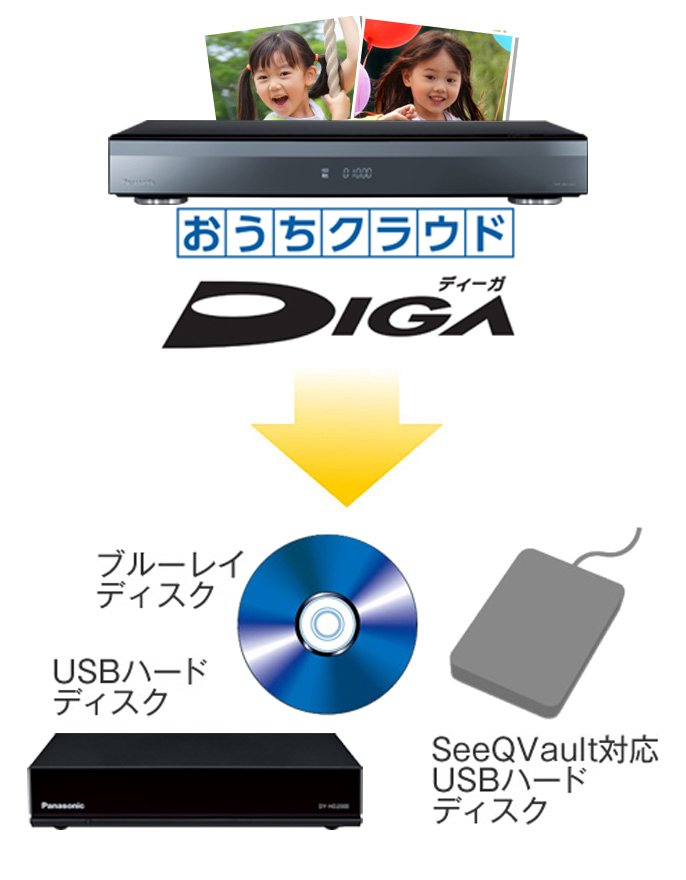おうちクラウドDIGAからブルーレイディスク・USBハードディスク・SeeQVault対応USBハードディスクへ