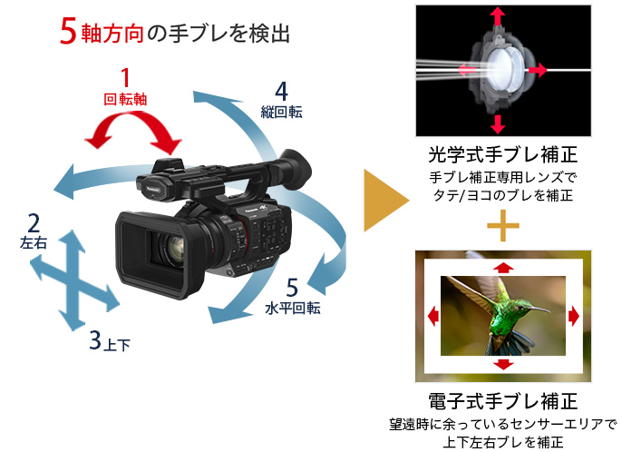 5軸方向の手ブレを検出