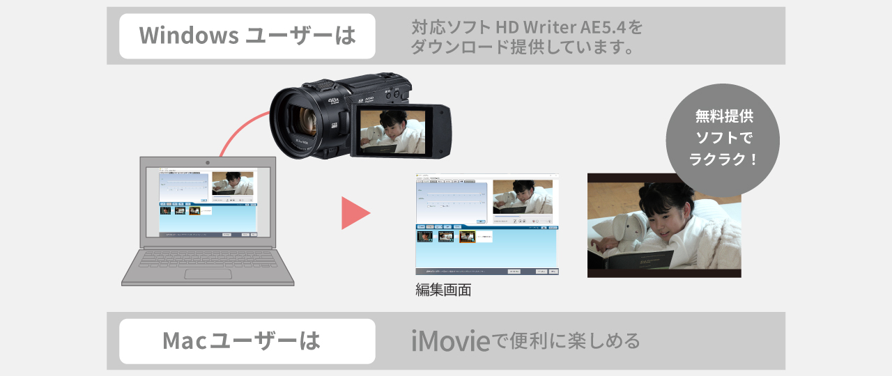 Windowsユーザーは無料提供ソフトでラクラク! MacユーザーはiMovieで便利に楽しめる