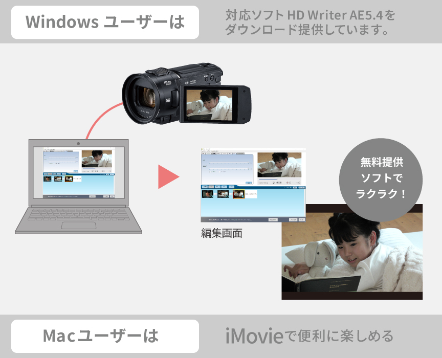 Windowsユーザーは無料提供ソフトでラクラク! MacユーザーはiMovieで便利に楽しめる