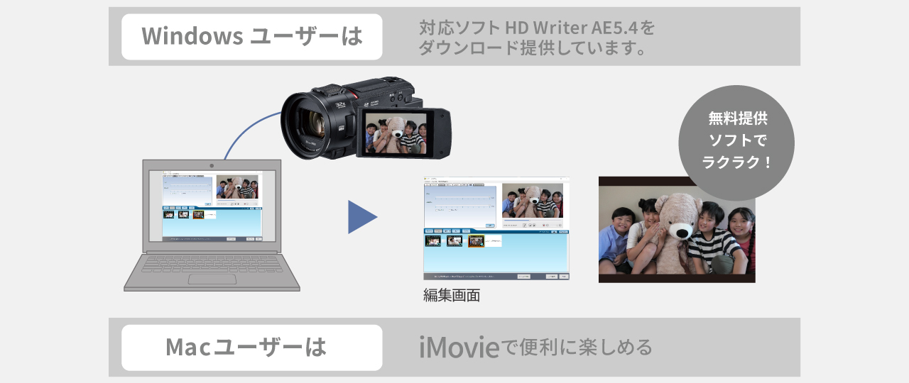 Windowsユーザーは無料提供ソフトでラクラク! MacユーザーはiMovieで便利に楽しめる