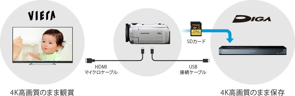VIERA - HDMIマイクロケーブル - 本機 - USB接続ケーブル/SDカード - DIGA