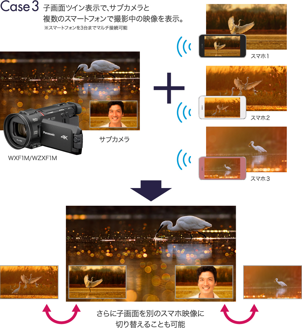 Case3 子画面ツイン表示で、サブカメラと複数のスマートフォンで撮影中の映像を表示。