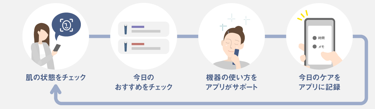 肌の状態をチェック→今日のおすすめをチェック→機器の使い方をアプリがサポート→今日のケアをアプリに記録