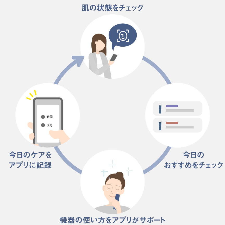 肌の状態をチェック→今日のおすすめをチェック→機器の使い方をアプリがサポート→今日のケアをアプリに記録