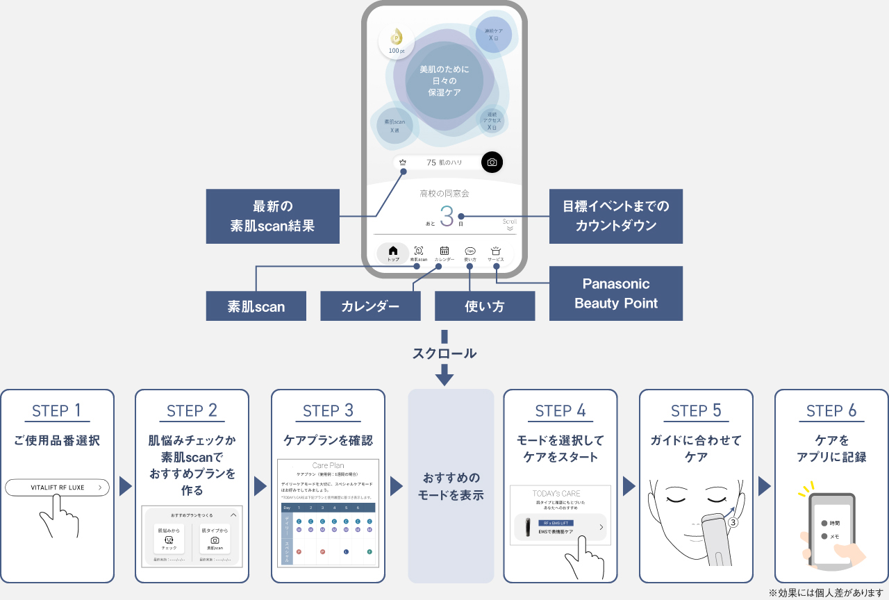 画面イメージ：STEP1 ご使用品番選択,STEP2 肌悩みチェックか素肌scanでおすすめプランを作る,STEP3 ケアプランを確認→おすすめのモードを表示,STEP4 モードを選択してケアをスタート,STEP5 ガイドに合わせてケア,STEP6 ケアをアプリに記録 ※効果には個人差があります