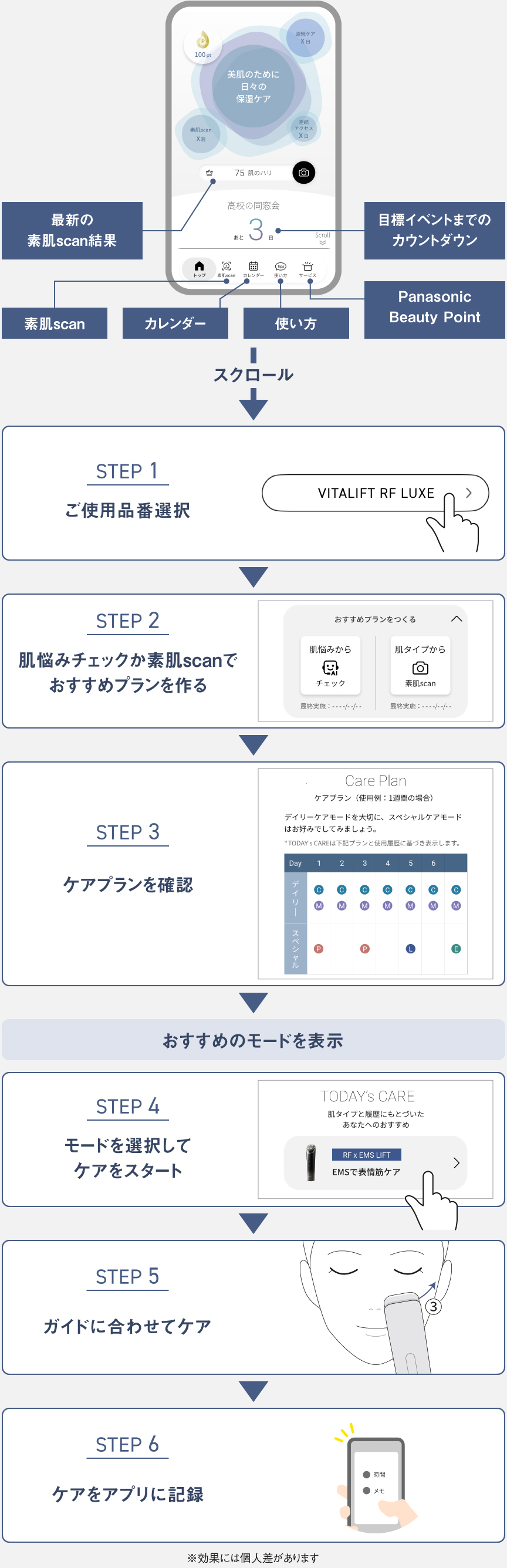 画面イメージ：STEP1 ご使用品番選択,STEP2 肌悩みチェックか素肌scanでおすすめプランを作る,STEP3 ケアプランを確認→おすすめのモードを表示,STEP4 モードを選択してケアをスタート,STEP5 ガイドに合わせてケア,STEP6 ケアをアプリに記録 ※効果には個人差があります
