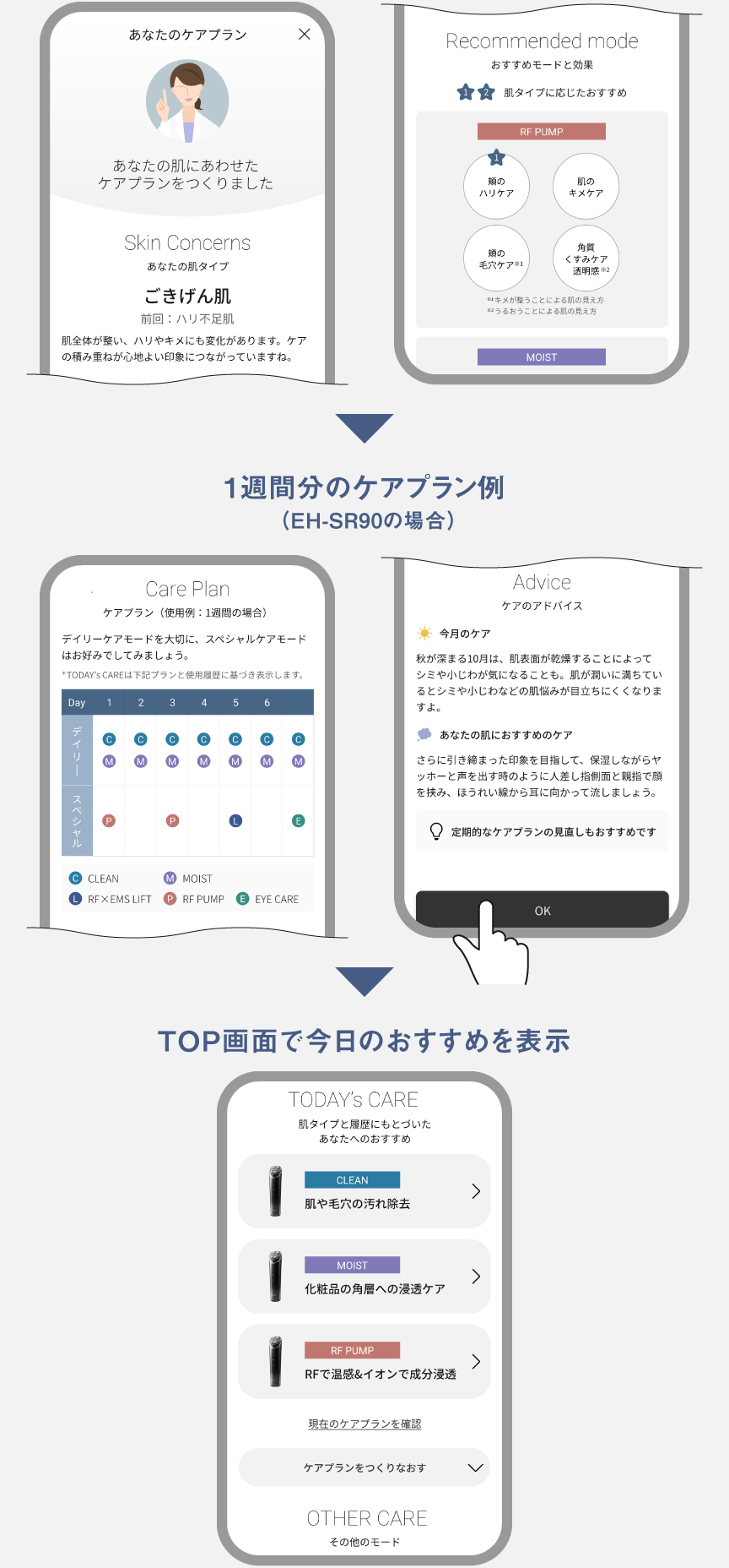 画面イメージ：1週間のケアプラン例（EH-SR90の場合）、TOP画面で今日のおすすめを表示