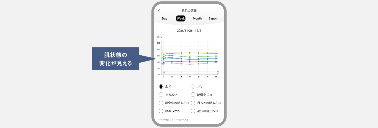 画面イメージ：肌状態を分析して数値化、肌状態の変化が見える