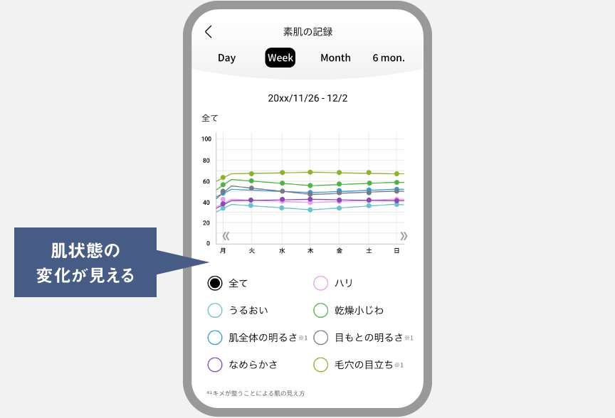 画面イメージ：肌状態を分析して数値化、肌状態の変化が見える