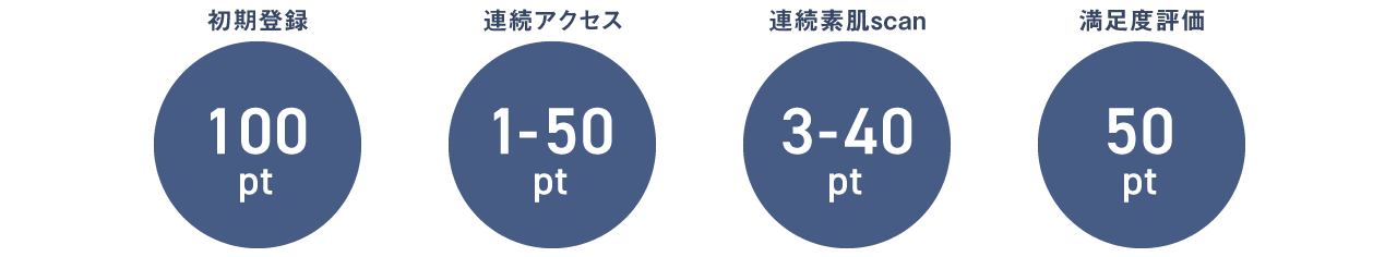 初期登録：100pt,連続アクセス：1-50pt,連続素肌scan：,3-40pt,満足度評価：50pt