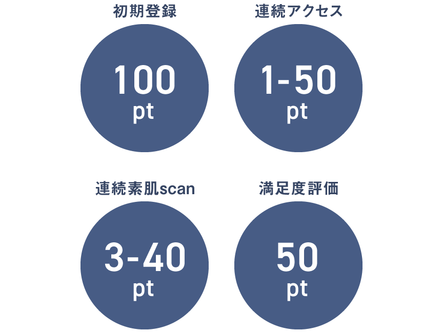 初期登録：100pt,連続アクセス：1-50pt,連続素肌scan：,3-40pt,満足度評価：50pt