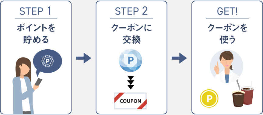 STEP1：ポイントを貯める,STEP2：クーポンに交換,STEP3：クーポンを使う