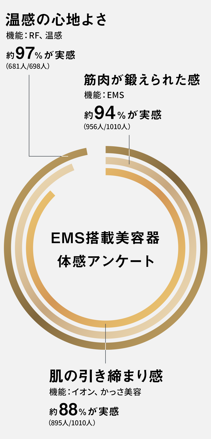 EMS搭載美容器体感アンケート 温感の心地よさ 機能：RF、温感 約97%が実感(681人/698人) 肌の引き締まり感 機能：イオン、かっさ美容 約88%が実感(895人/1010人) 筋肉が鍛えられた感 機能：EMS 約94%が実感(956人/1010人)