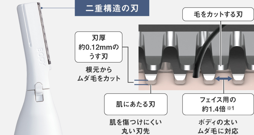 二重構造の刃 刃厚約0.12ｍｍのうす刃/肌にあたる刃/毛をカットする刃/フェイス用の約1.4倍
